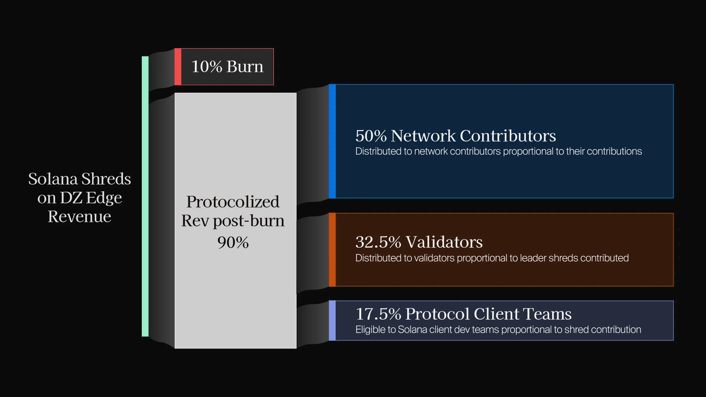 Revenue distribution diagram