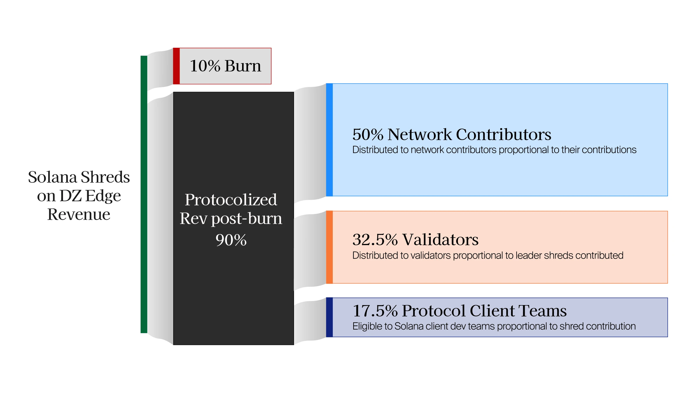 Revenue distribution diagram